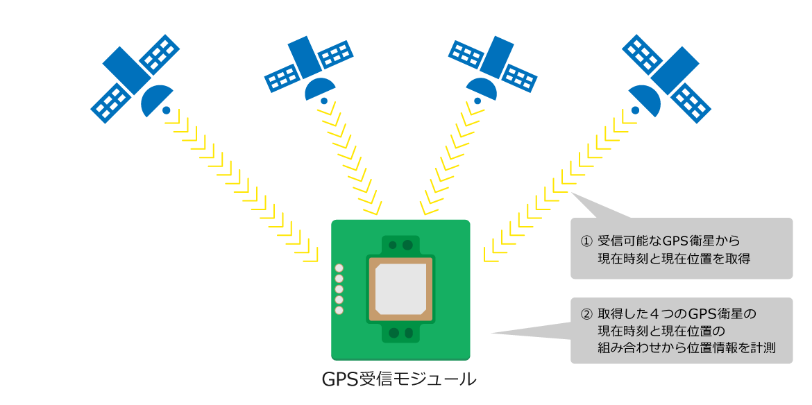 GPS受信モジュールAE GYSFDMAXB と µC3で位置計測   eForce