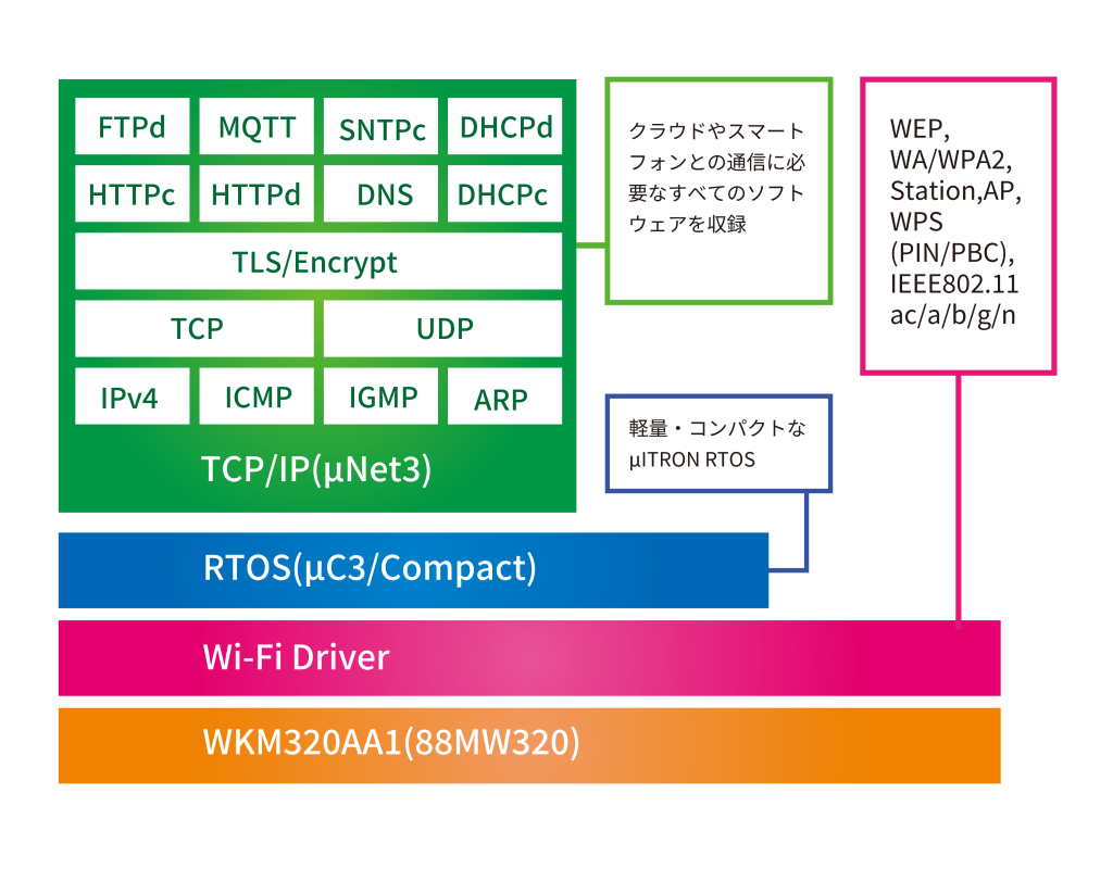 WLAN SDK | eForce