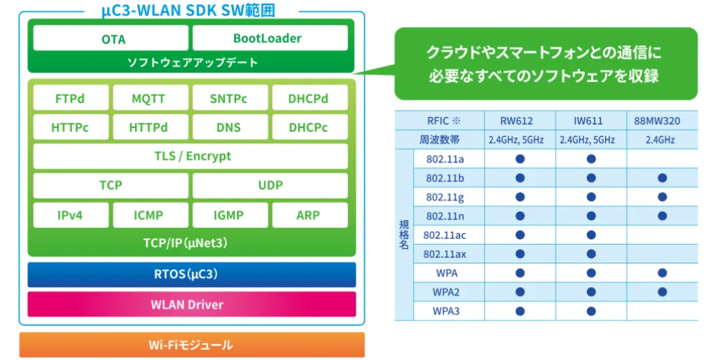 μC3-WLAN SDK ソフトウェア構成