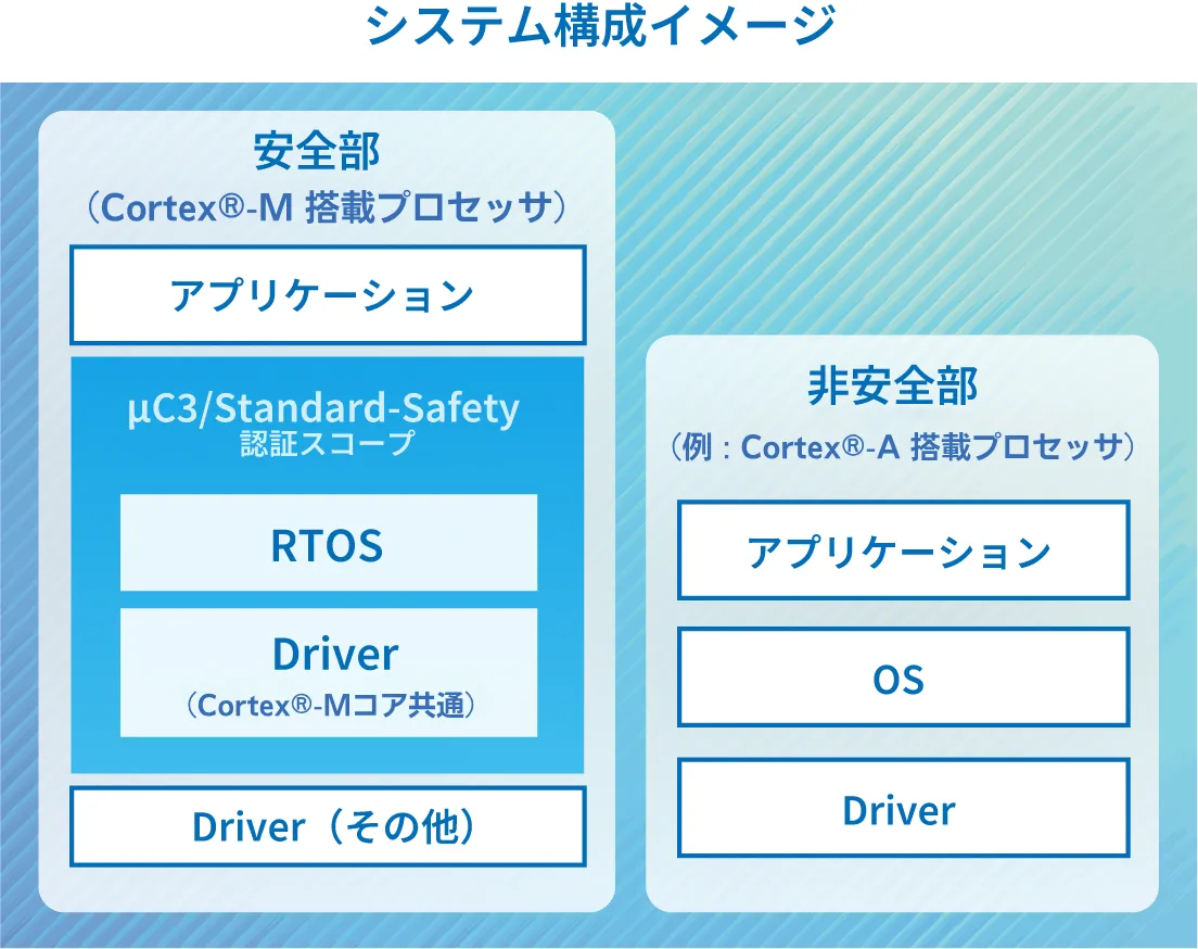 一般的な機能安全システム構成例